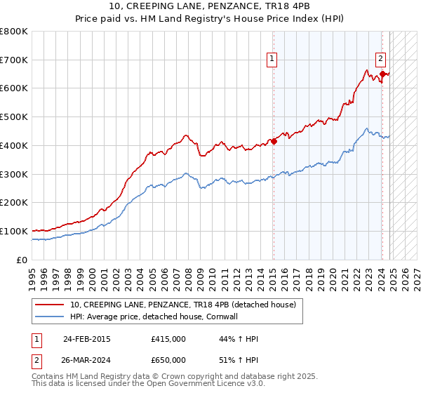 10, CREEPING LANE, PENZANCE, TR18 4PB: Price paid vs HM Land Registry's House Price Index