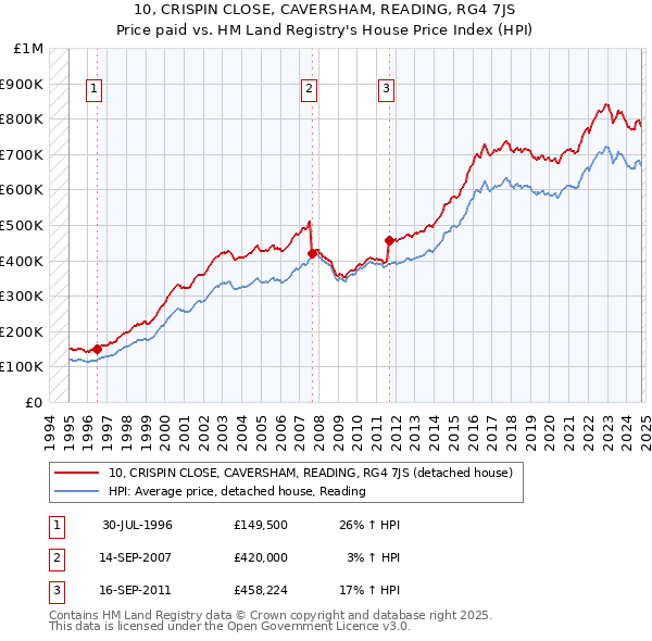 10, CRISPIN CLOSE, CAVERSHAM, READING, RG4 7JS: Price paid vs HM Land Registry's House Price Index