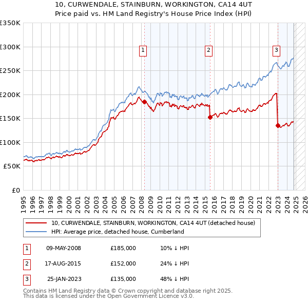 10, CURWENDALE, STAINBURN, WORKINGTON, CA14 4UT: Price paid vs HM Land Registry's House Price Index