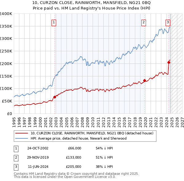 10, CURZON CLOSE, RAINWORTH, MANSFIELD, NG21 0BQ: Price paid vs HM Land Registry's House Price Index