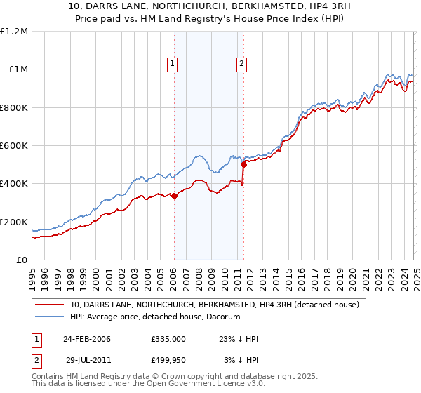 10, DARRS LANE, NORTHCHURCH, BERKHAMSTED, HP4 3RH: Price paid vs HM Land Registry's House Price Index