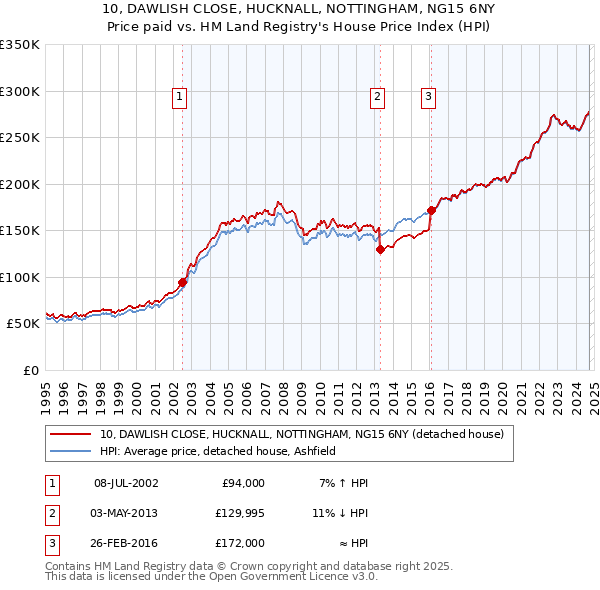 10, DAWLISH CLOSE, HUCKNALL, NOTTINGHAM, NG15 6NY: Price paid vs HM Land Registry's House Price Index