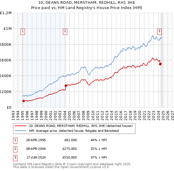 10, DEANS ROAD, MERSTHAM, REDHILL, RH1 3HE: Price paid vs HM Land Registry's House Price Index