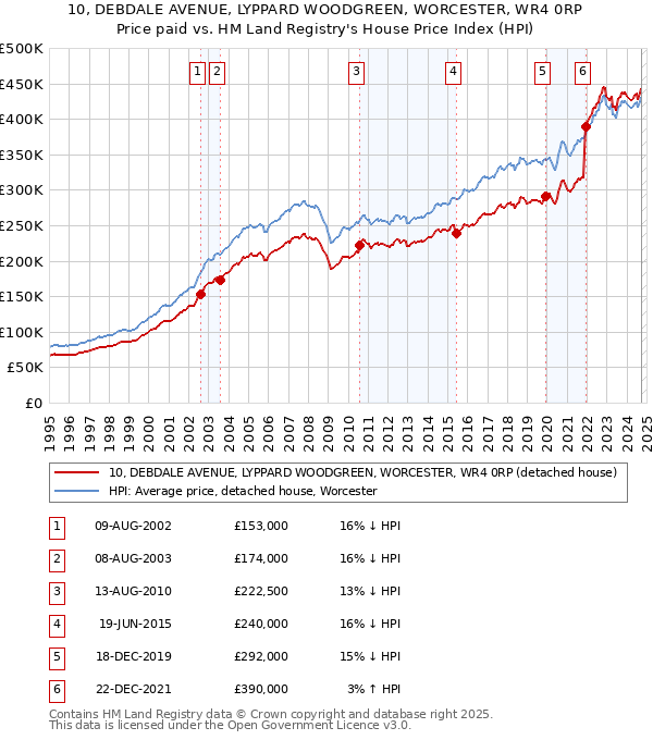 10, DEBDALE AVENUE, LYPPARD WOODGREEN, WORCESTER, WR4 0RP: Price paid vs HM Land Registry's House Price Index