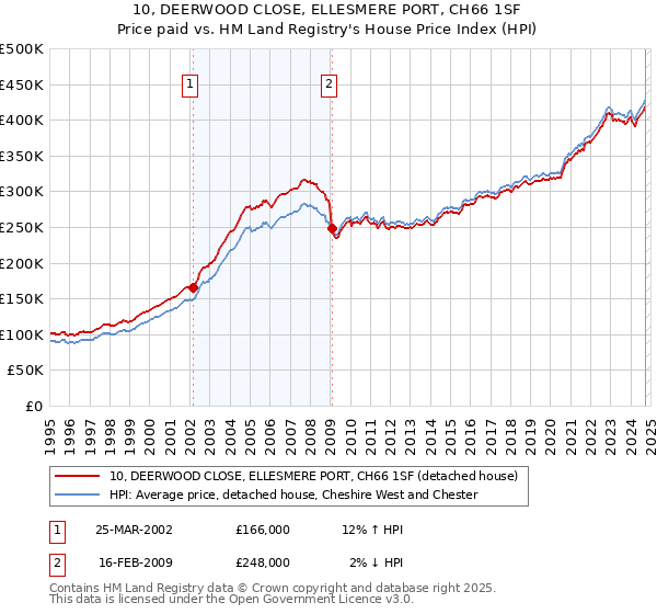 10, DEERWOOD CLOSE, ELLESMERE PORT, CH66 1SF: Price paid vs HM Land Registry's House Price Index