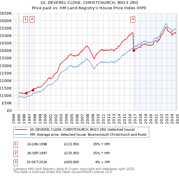 10, DEVEREL CLOSE, CHRISTCHURCH, BH23 2RG: Price paid vs HM Land Registry's House Price Index