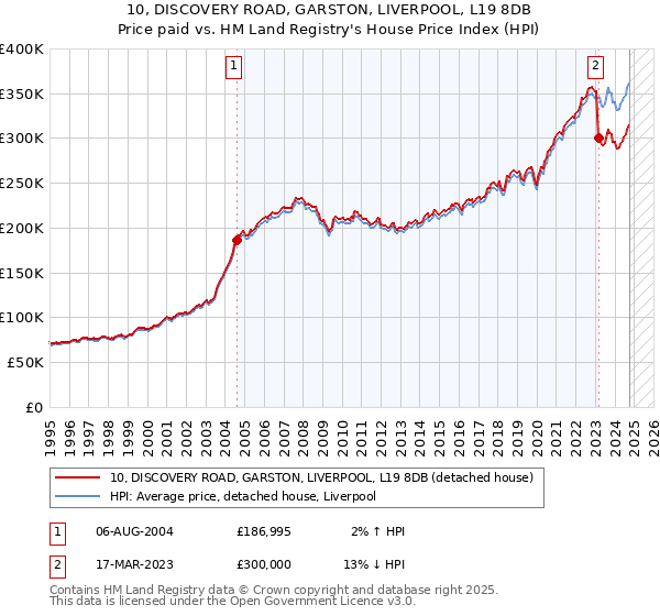 10, DISCOVERY ROAD, GARSTON, LIVERPOOL, L19 8DB: Price paid vs HM Land Registry's House Price Index