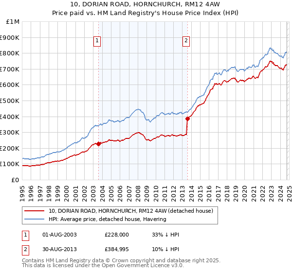 10, DORIAN ROAD, HORNCHURCH, RM12 4AW: Price paid vs HM Land Registry's House Price Index