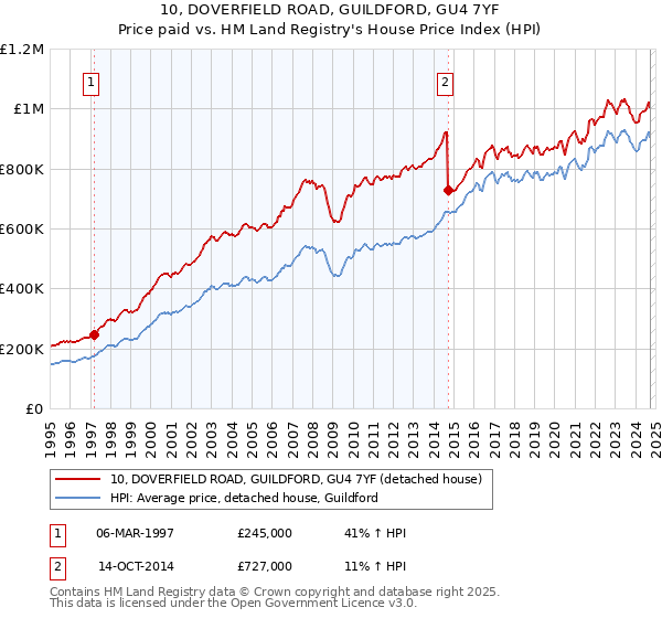 10, DOVERFIELD ROAD, GUILDFORD, GU4 7YF: Price paid vs HM Land Registry's House Price Index