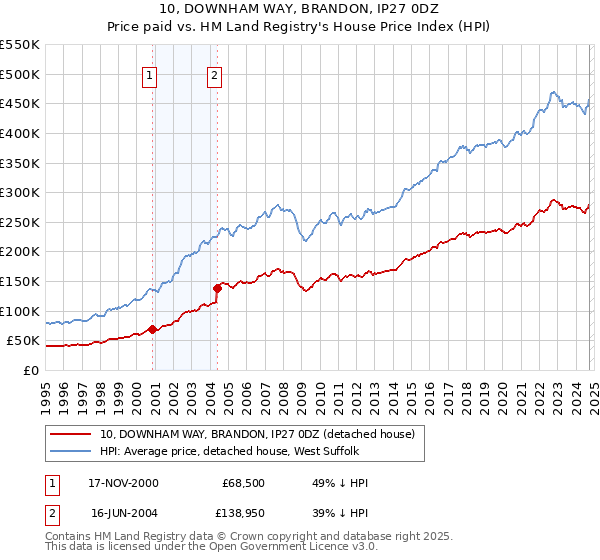 10, DOWNHAM WAY, BRANDON, IP27 0DZ: Price paid vs HM Land Registry's House Price Index