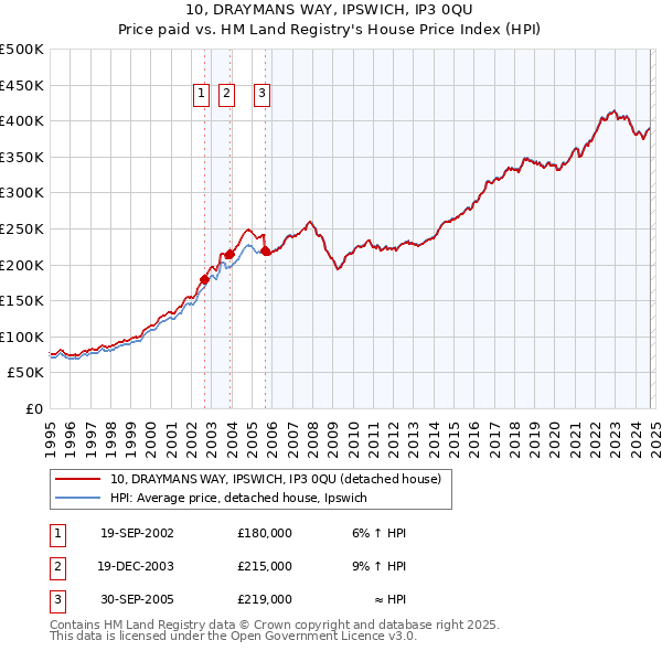 10, DRAYMANS WAY, IPSWICH, IP3 0QU: Price paid vs HM Land Registry's House Price Index