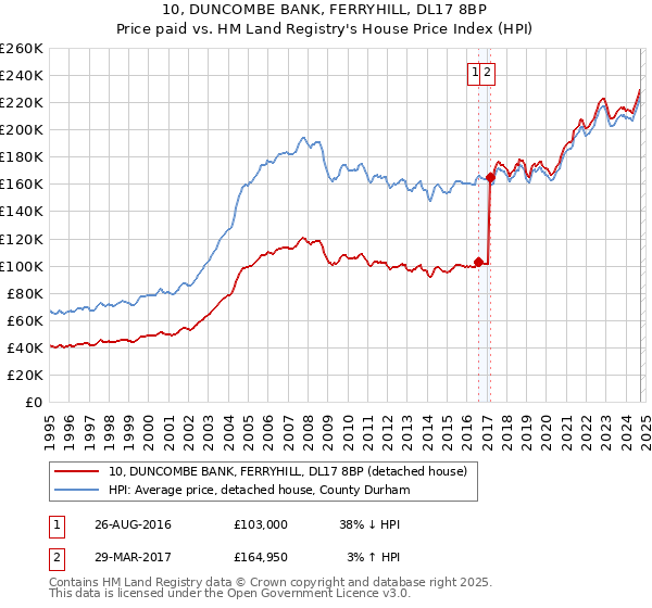 10, DUNCOMBE BANK, FERRYHILL, DL17 8BP: Price paid vs HM Land Registry's House Price Index