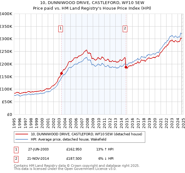 10, DUNNIWOOD DRIVE, CASTLEFORD, WF10 5EW: Price paid vs HM Land Registry's House Price Index