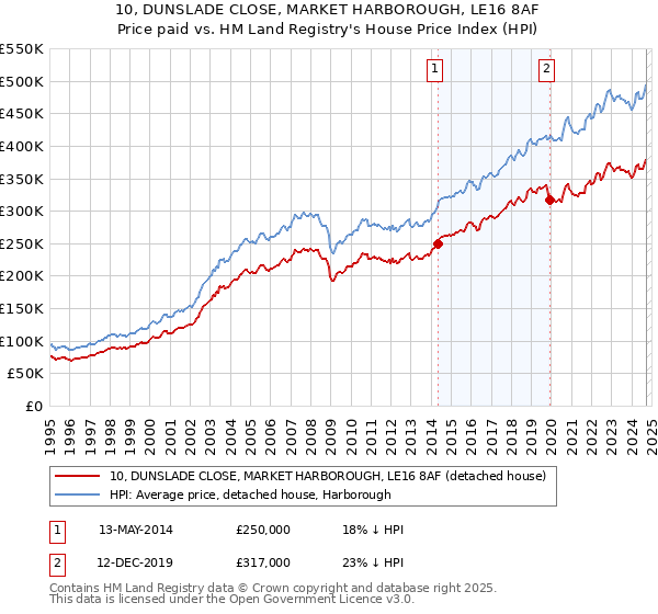 10, DUNSLADE CLOSE, MARKET HARBOROUGH, LE16 8AF: Price paid vs HM Land Registry's House Price Index