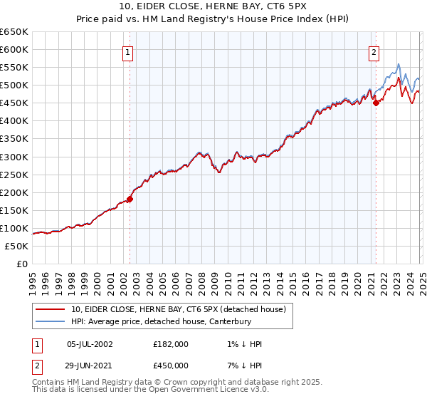 10, EIDER CLOSE, HERNE BAY, CT6 5PX: Price paid vs HM Land Registry's House Price Index