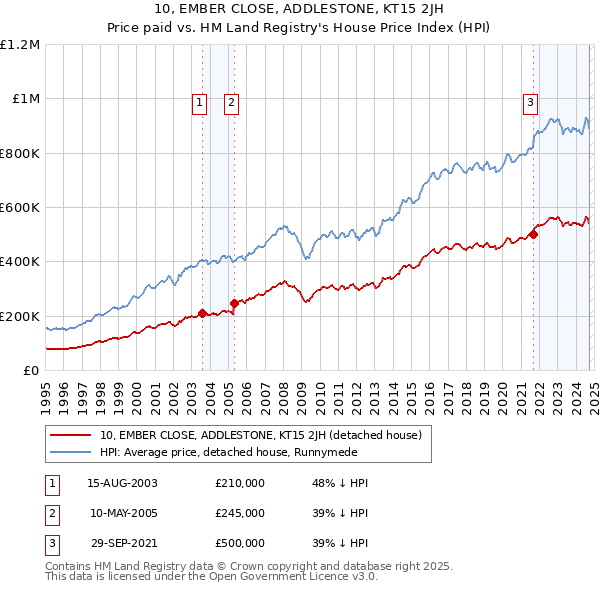 10, EMBER CLOSE, ADDLESTONE, KT15 2JH: Price paid vs HM Land Registry's House Price Index