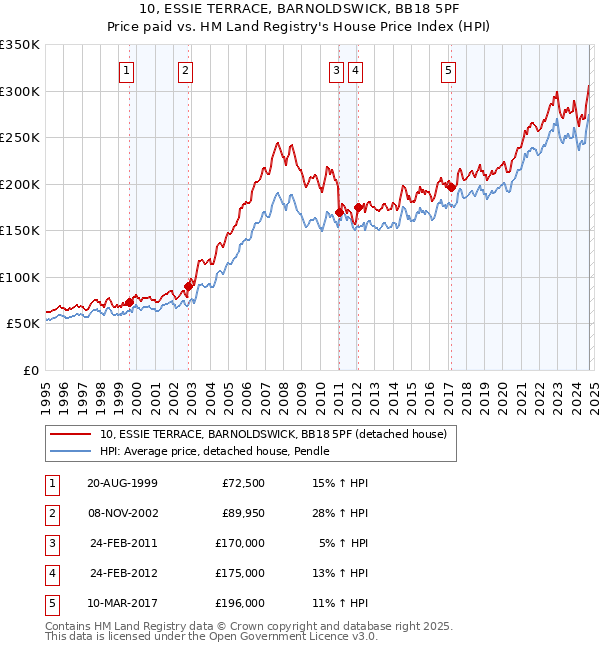 10, ESSIE TERRACE, BARNOLDSWICK, BB18 5PF: Price paid vs HM Land Registry's House Price Index