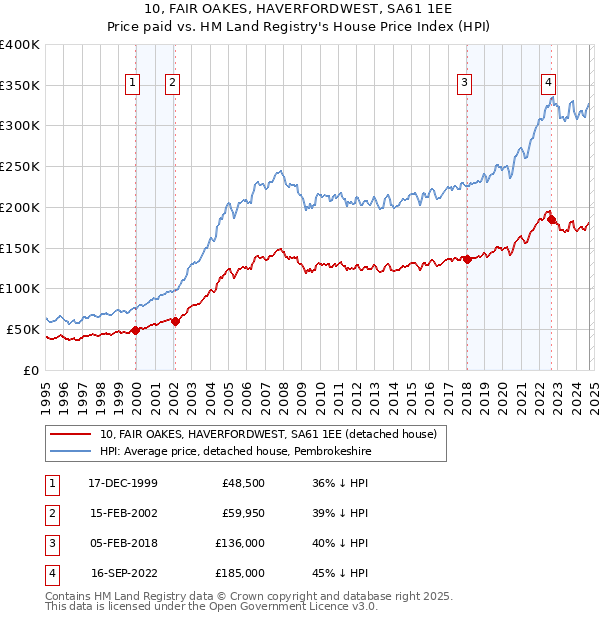 10, FAIR OAKES, HAVERFORDWEST, SA61 1EE: Price paid vs HM Land Registry's House Price Index