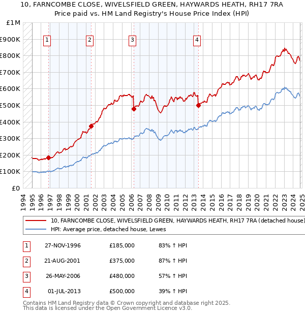 10, FARNCOMBE CLOSE, WIVELSFIELD GREEN, HAYWARDS HEATH, RH17 7RA: Price paid vs HM Land Registry's House Price Index