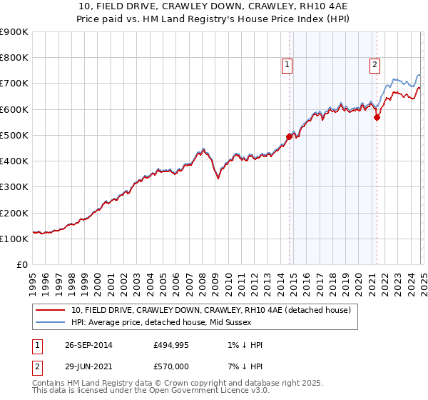 10, FIELD DRIVE, CRAWLEY DOWN, CRAWLEY, RH10 4AE: Price paid vs HM Land Registry's House Price Index