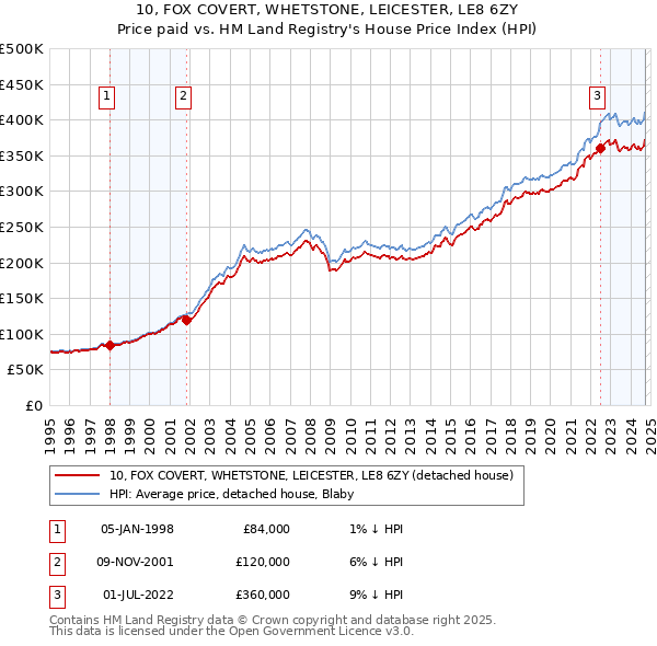 10, FOX COVERT, WHETSTONE, LEICESTER, LE8 6ZY: Price paid vs HM Land Registry's House Price Index