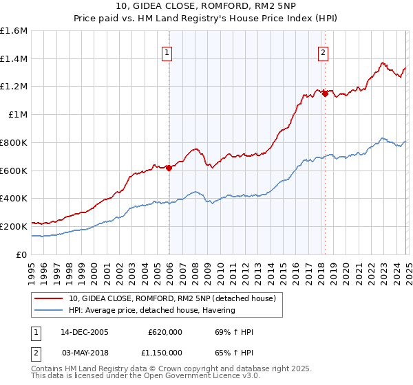 10, GIDEA CLOSE, ROMFORD, RM2 5NP: Price paid vs HM Land Registry's House Price Index