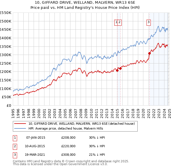 10, GIFFARD DRIVE, WELLAND, MALVERN, WR13 6SE: Price paid vs HM Land Registry's House Price Index