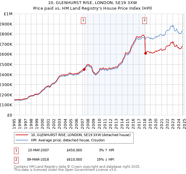 10, GLENHURST RISE, LONDON, SE19 3XW: Price paid vs HM Land Registry's House Price Index