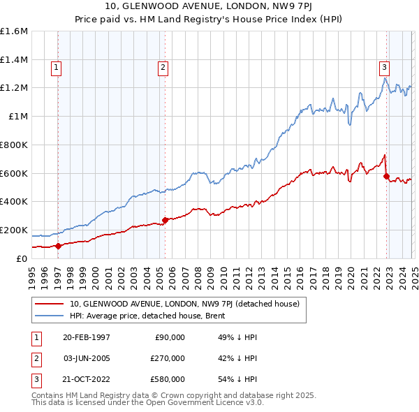 10, GLENWOOD AVENUE, LONDON, NW9 7PJ: Price paid vs HM Land Registry's House Price Index