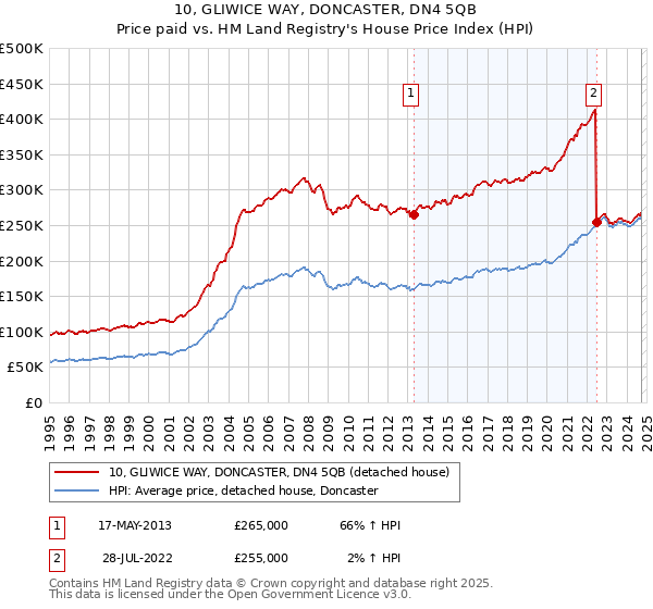 10, GLIWICE WAY, DONCASTER, DN4 5QB: Price paid vs HM Land Registry's House Price Index