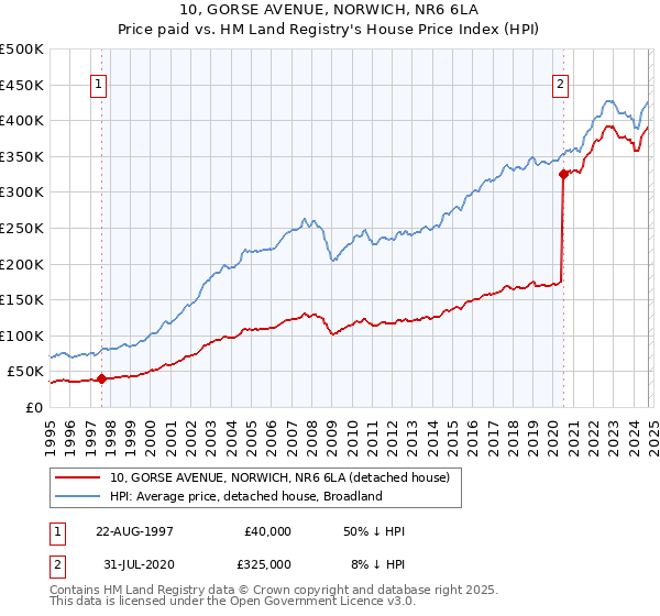 10, GORSE AVENUE, NORWICH, NR6 6LA: Price paid vs HM Land Registry's House Price Index