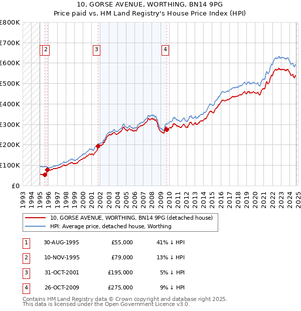 10, GORSE AVENUE, WORTHING, BN14 9PG: Price paid vs HM Land Registry's House Price Index