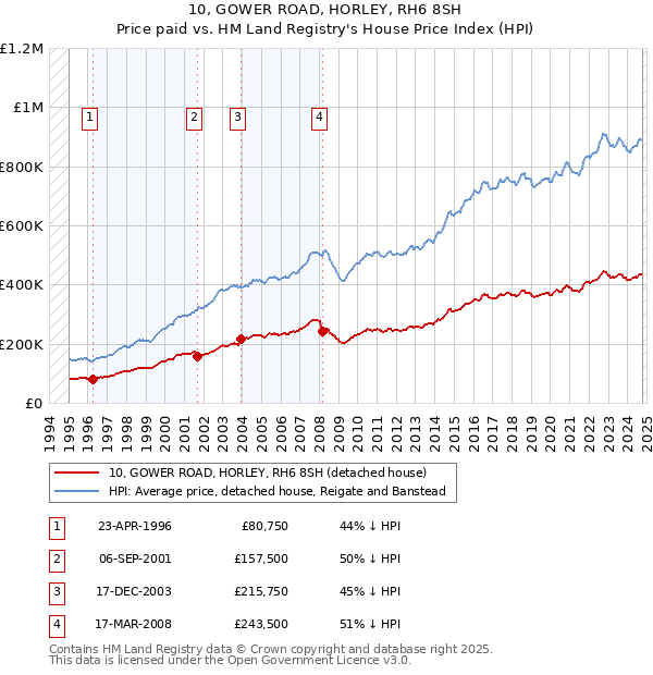 10, GOWER ROAD, HORLEY, RH6 8SH: Price paid vs HM Land Registry's House Price Index