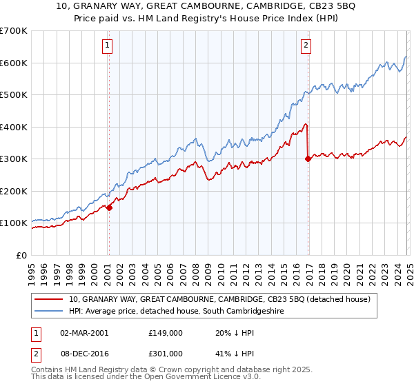 10, GRANARY WAY, GREAT CAMBOURNE, CAMBRIDGE, CB23 5BQ: Price paid vs HM Land Registry's House Price Index