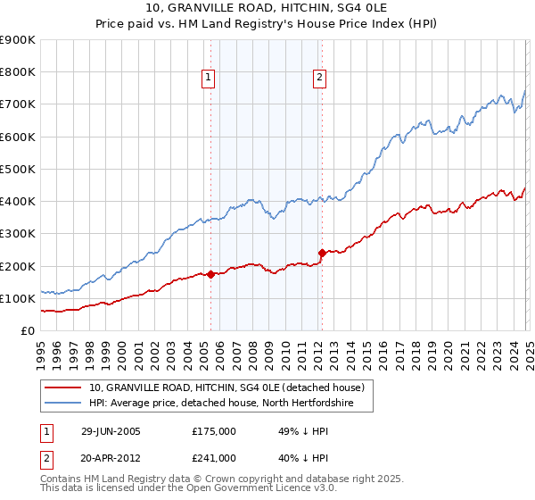 10, GRANVILLE ROAD, HITCHIN, SG4 0LE: Price paid vs HM Land Registry's House Price Index