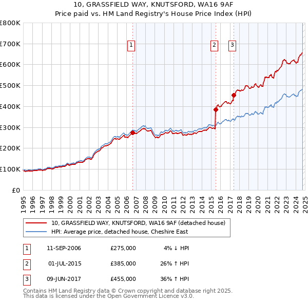 10, GRASSFIELD WAY, KNUTSFORD, WA16 9AF: Price paid vs HM Land Registry's House Price Index