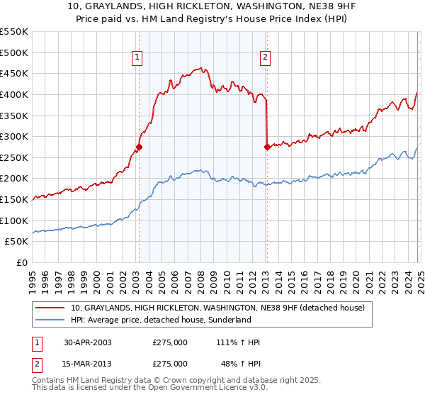 10, GRAYLANDS, HIGH RICKLETON, WASHINGTON, NE38 9HF: Price paid vs HM Land Registry's House Price Index