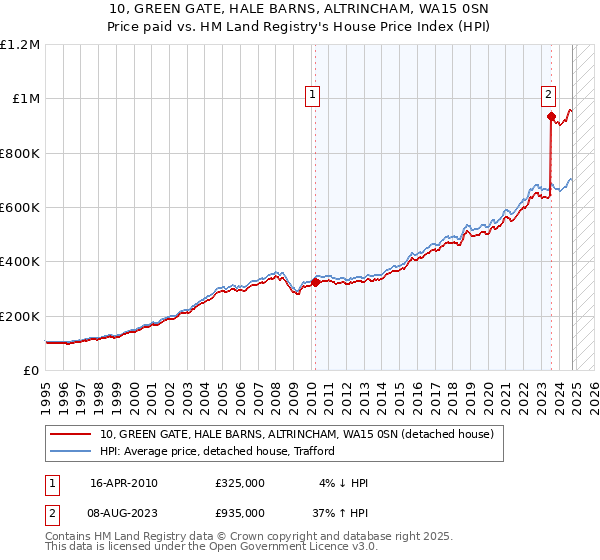 10, GREEN GATE, HALE BARNS, ALTRINCHAM, WA15 0SN: Price paid vs HM Land Registry's House Price Index