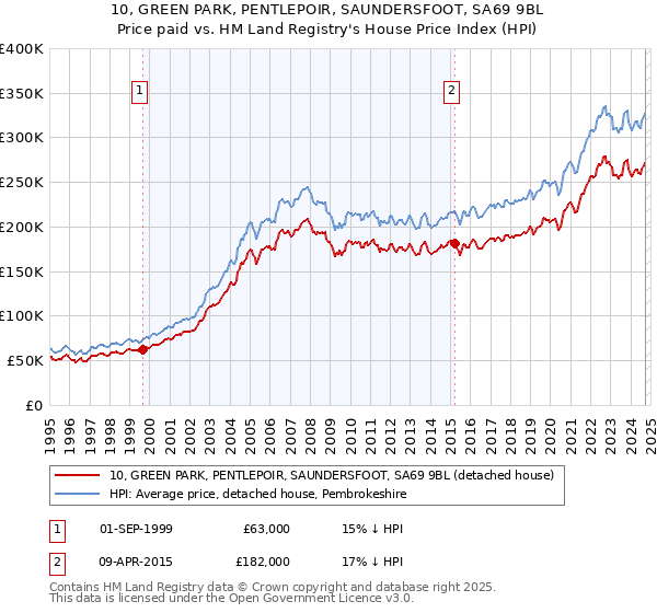 10, GREEN PARK, PENTLEPOIR, SAUNDERSFOOT, SA69 9BL: Price paid vs HM Land Registry's House Price Index