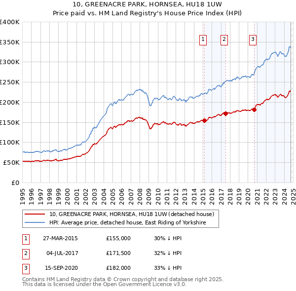 10, GREENACRE PARK, HORNSEA, HU18 1UW: Price paid vs HM Land Registry's House Price Index