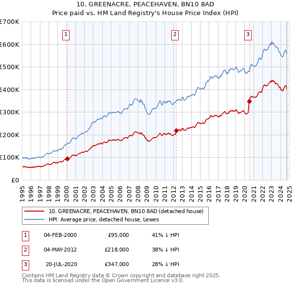 10, GREENACRE, PEACEHAVEN, BN10 8AD: Price paid vs HM Land Registry's House Price Index