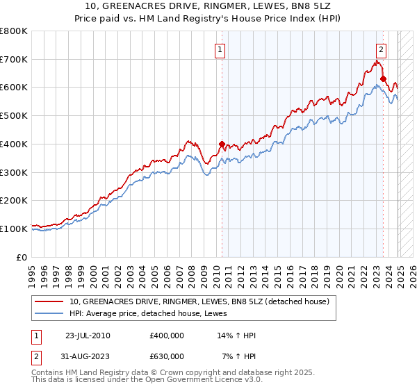 10, GREENACRES DRIVE, RINGMER, LEWES, BN8 5LZ: Price paid vs HM Land Registry's House Price Index