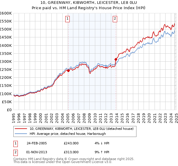 10, GREENWAY, KIBWORTH, LEICESTER, LE8 0LU: Price paid vs HM Land Registry's House Price Index