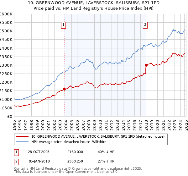 10, GREENWOOD AVENUE, LAVERSTOCK, SALISBURY, SP1 1PD: Price paid vs HM Land Registry's House Price Index