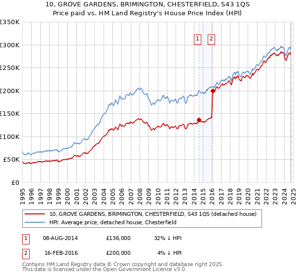 10, GROVE GARDENS, BRIMINGTON, CHESTERFIELD, S43 1QS: Price paid vs HM Land Registry's House Price Index