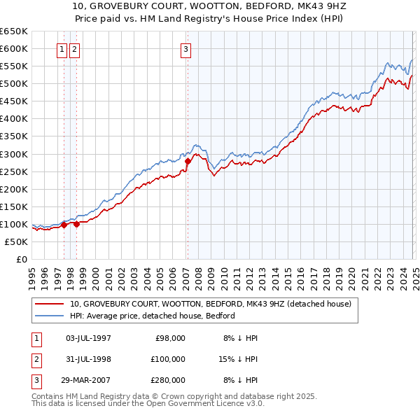 10, GROVEBURY COURT, WOOTTON, BEDFORD, MK43 9HZ: Price paid vs HM Land Registry's House Price Index