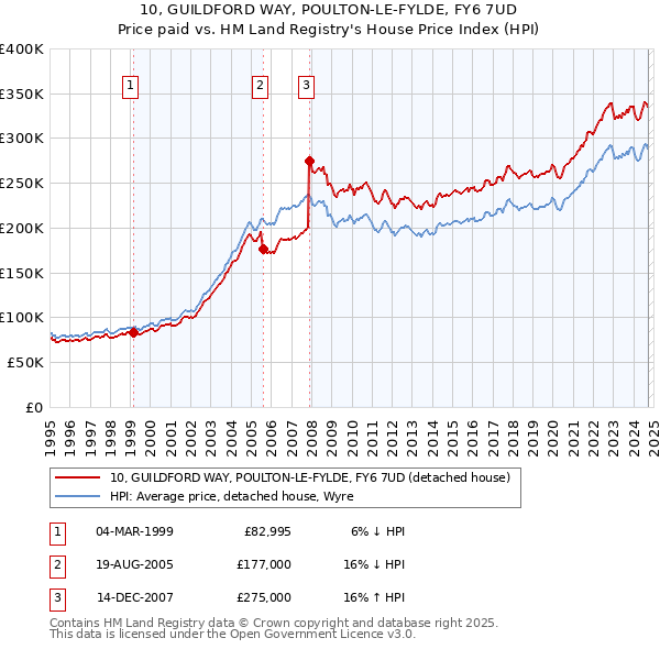 10, GUILDFORD WAY, POULTON-LE-FYLDE, FY6 7UD: Price paid vs HM Land Registry's House Price Index