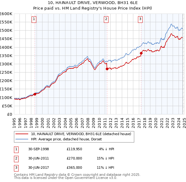 10, HAINAULT DRIVE, VERWOOD, BH31 6LE: Price paid vs HM Land Registry's House Price Index