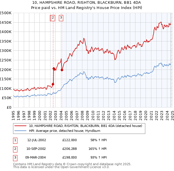 10, HAMPSHIRE ROAD, RISHTON, BLACKBURN, BB1 4DA: Price paid vs HM Land Registry's House Price Index