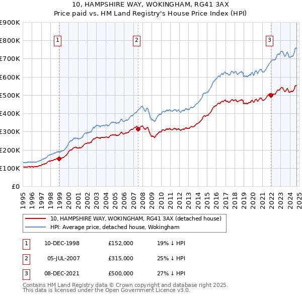 10, HAMPSHIRE WAY, WOKINGHAM, RG41 3AX: Price paid vs HM Land Registry's House Price Index